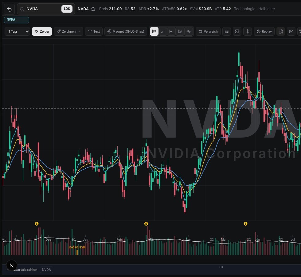 WickedDesk Chartprüfung im Einfach-Modus mit NVDA