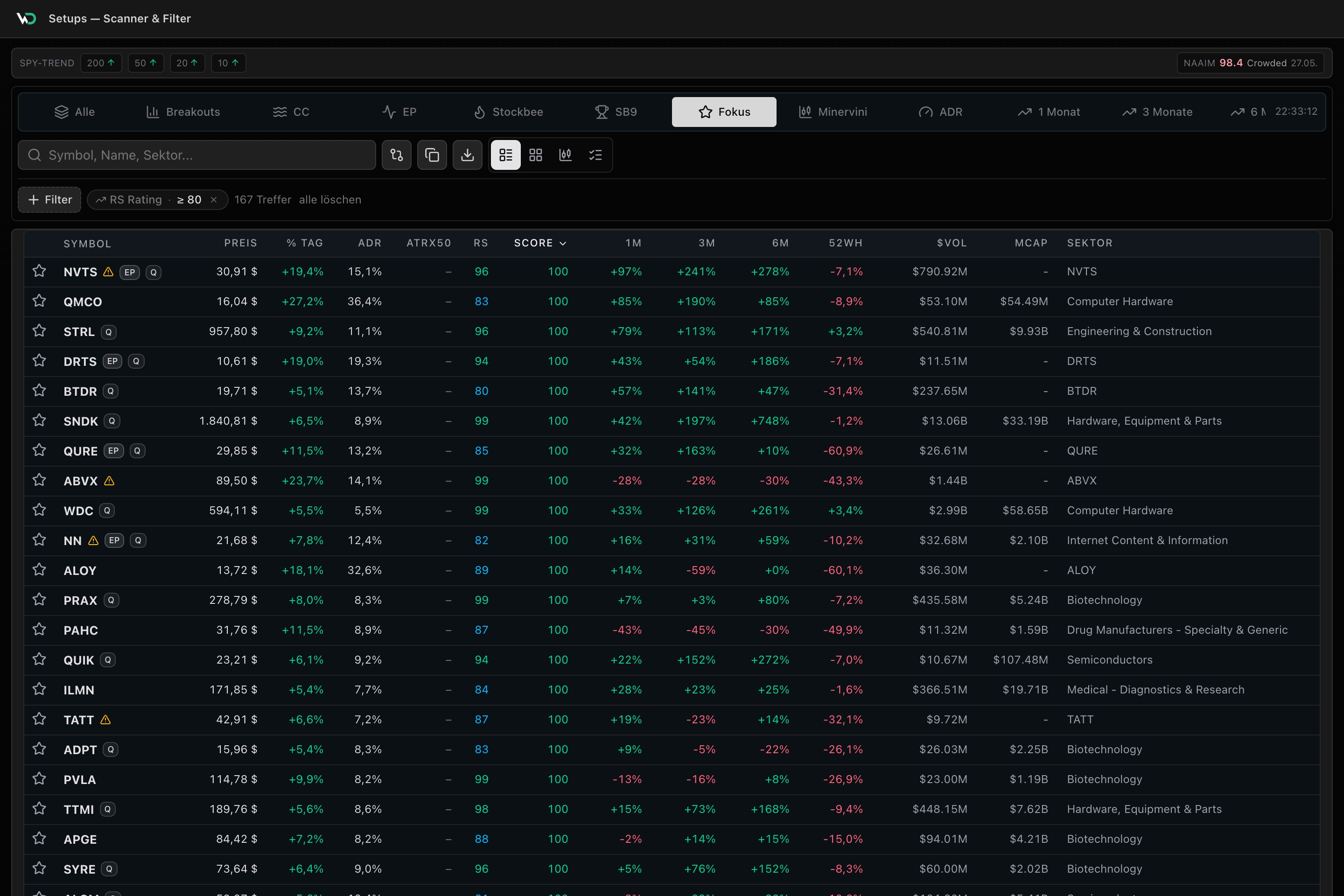 WickedDesk Scanner im dunklen Design mit Fokusliste, RS Rating, ADR, Score, Momentum und Volumen